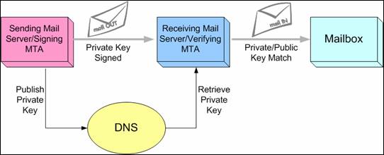 آموزش dkim و جلوگیری از ارسال ایمیل spam